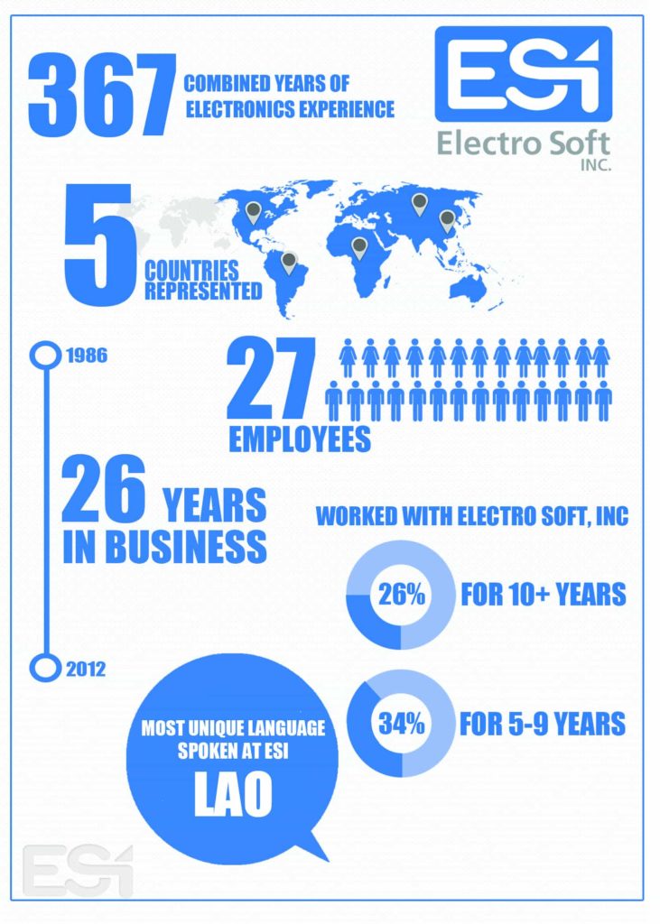 Electronics Manufacturing Infographic